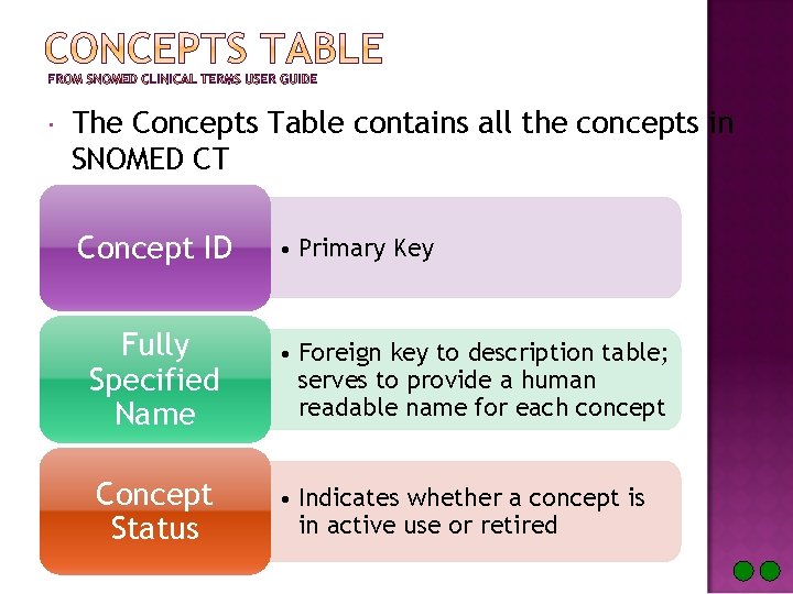  The Concepts Table contains all the concepts in SNOMED CT Concept ID •