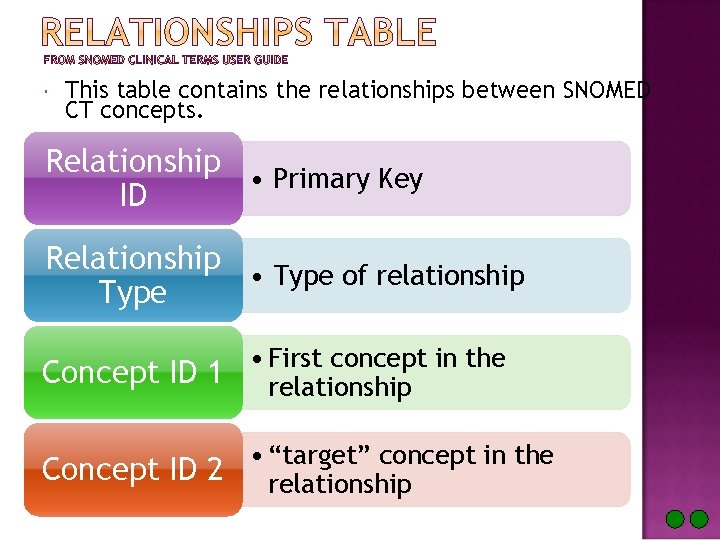  This table contains the relationships between SNOMED CT concepts. Relationship • Primary Key
