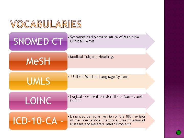 SNOMED CT • Systematized Nomenclature of Medicine Clinical Terms Me. SH • Medical Subject