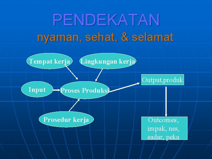 PENDEKATAN nyaman, sehat, & selamat Tempat kerja Lingkungan kerja Output, produk Input Proses Produksi