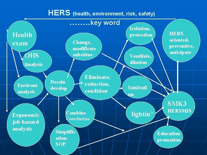 HERS (health, environment, risk, safety) ……. . key word Isolation, protection Health exam Change,