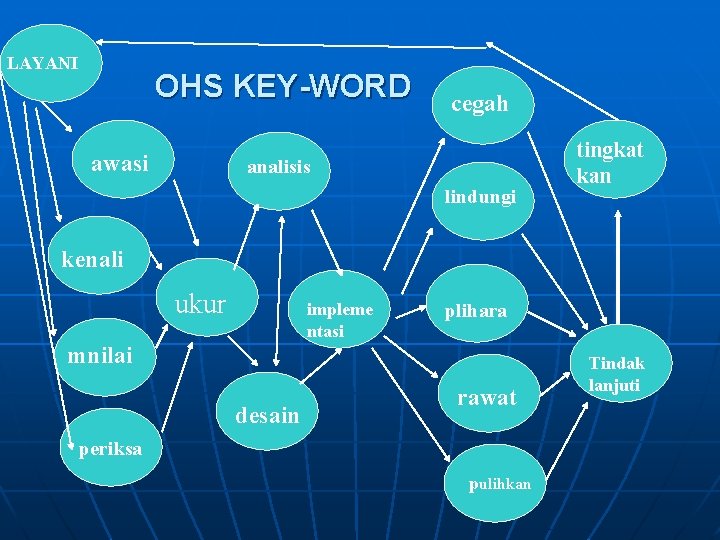 LAYANI OHS KEY-WORD awasi cegah analisis lindungi tingkat kan kenali ukur impleme ntasi plihara