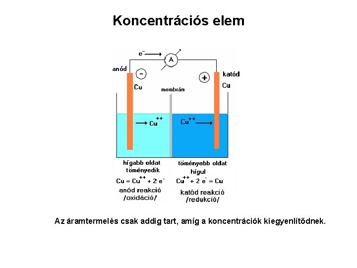 Koncentrációs elem Az áramtermelés csak addig tart, amíg a koncentrációk kiegyenlítődnek. 