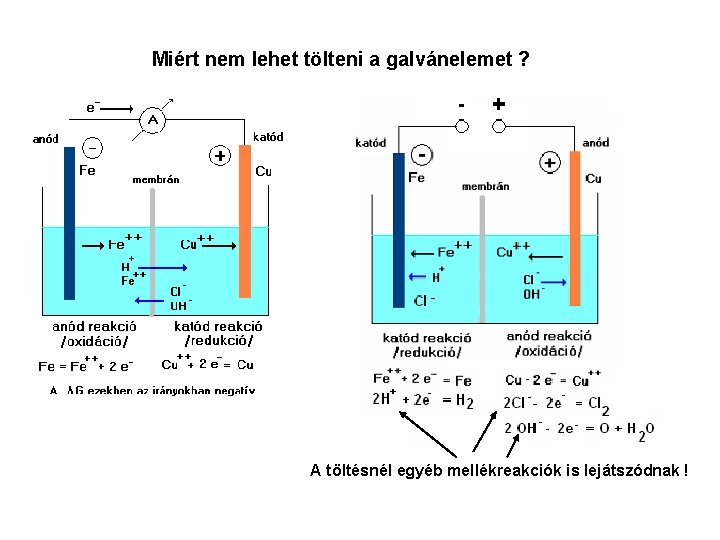 Miért nem lehet tölteni a galvánelemet ? Cl - A töltésnél egyéb mellékreakciók is