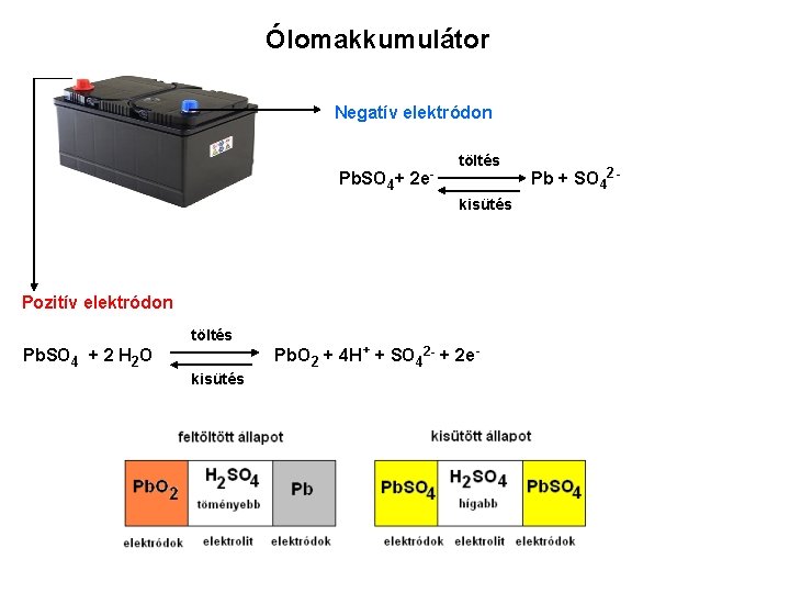 Ólomakkumulátor Negatív elektródon Pb. SO 4+ 2 e- töltés kisütés Pozitív elektródon töltés Pb.