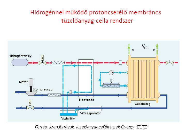 Forrás: Áramforrások, tüzelőanyagcellák Inzelt György ELTE 