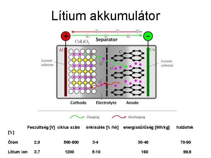 Lítium akkumulátor Feszültség [V] ciklus szám önkisülés [%/hó] energiasűrűség [Wh/kg] hatásfok [%] Ólom 2,