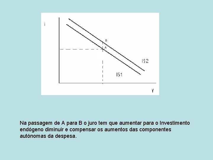 Na passagem de A para B o juro tem que aumentar para o Investimento