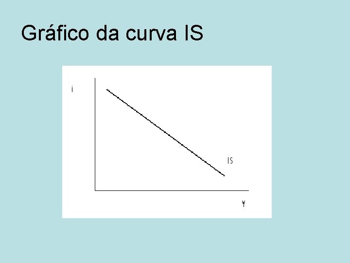 Gráfico da curva IS 