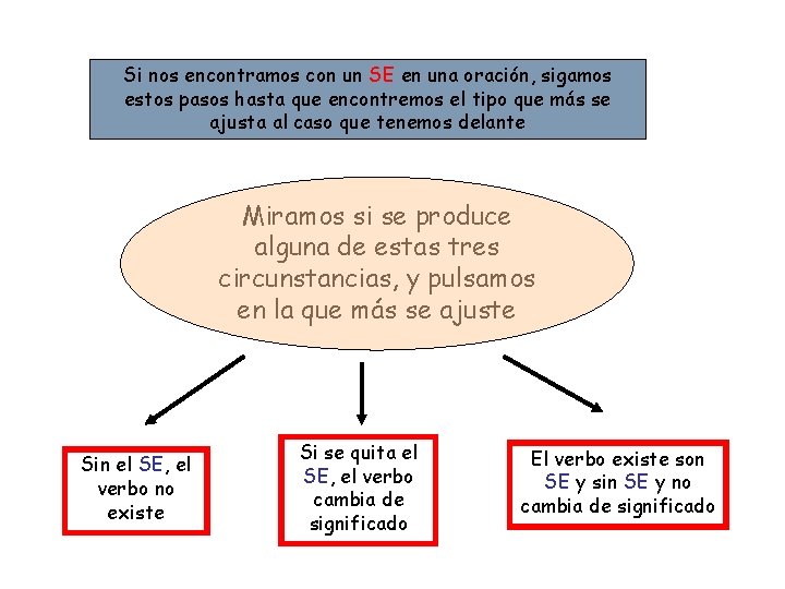 Si nos encontramos con un SE en una oración, sigamos estos pasos hasta que