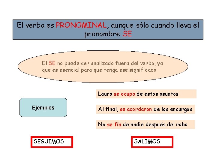 El verbo es PRONOMINAL, aunque sólo cuando lleva el pronombre SE El SE no