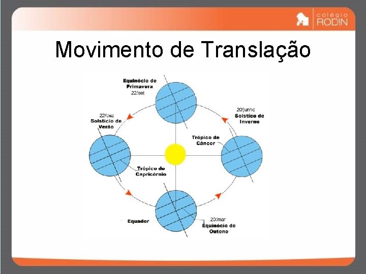 Movimento de Translação Movimento de Translação