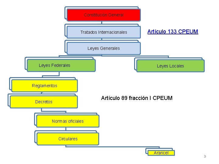 Constitución General Tratados Internacionales Artículo 133 CPEUM Leyes Generales Leyes Federales Leyes Locales Reglamentos