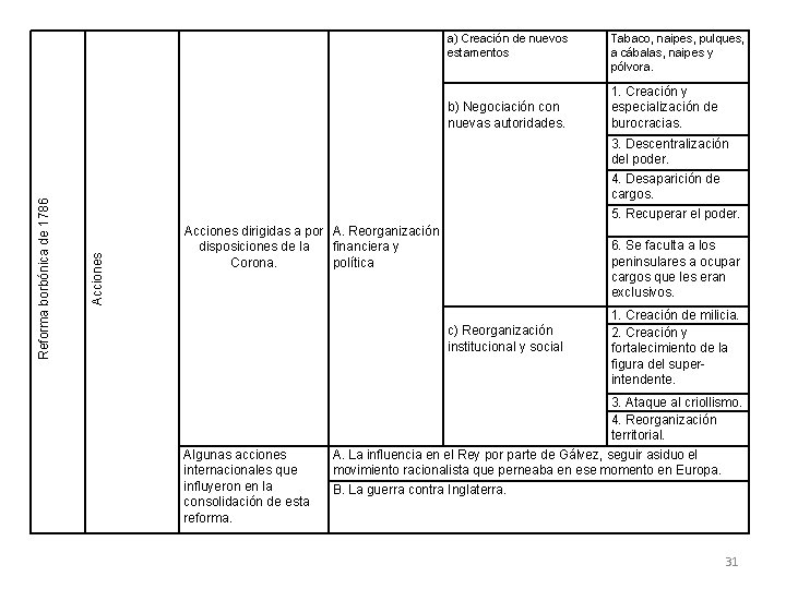 a) Creación de nuevos estamentos 1. Creación y especialización de burocracias. 3. Descentralización del