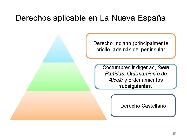 Derechos aplicable en La Nueva España Derecho Indiano (principalmente criollo, además del peninsular Costumbres