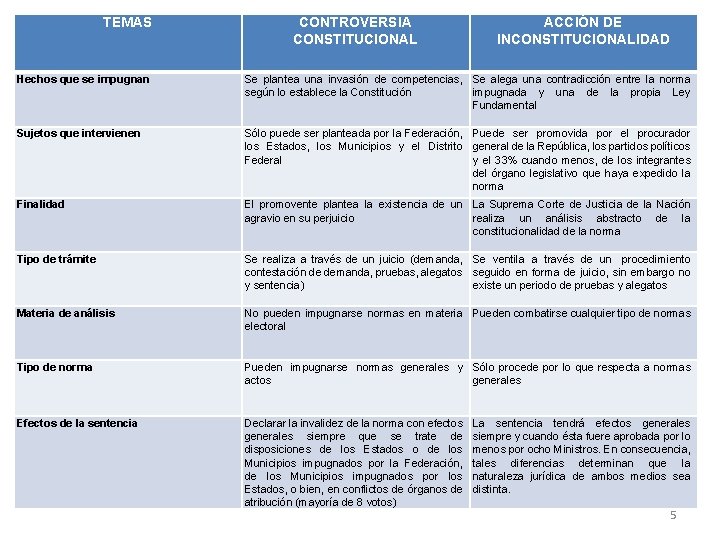 TEMAS CONTROVERSIA CONSTITUCIONAL ACCIÓN DE INCONSTITUCIONALIDAD Hechos que se impugnan Se plantea una invasión