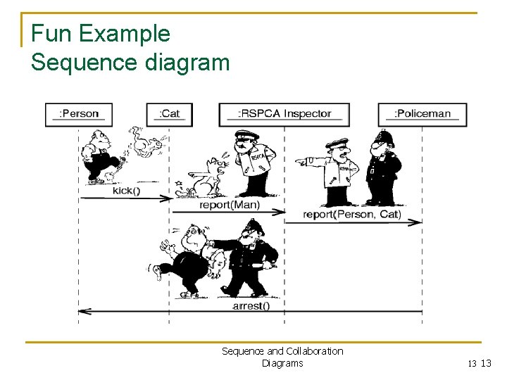 Fun Example Sequence diagram Sequence and Collaboration Diagrams 13 13 