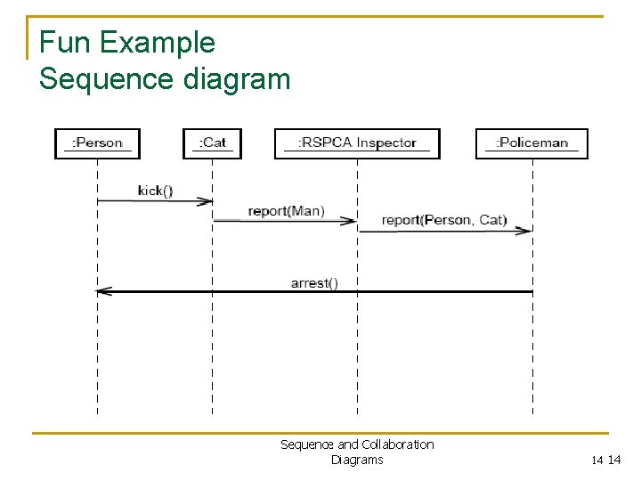 Fun Example Sequence diagram Sequence and Collaboration Diagrams 14 14 