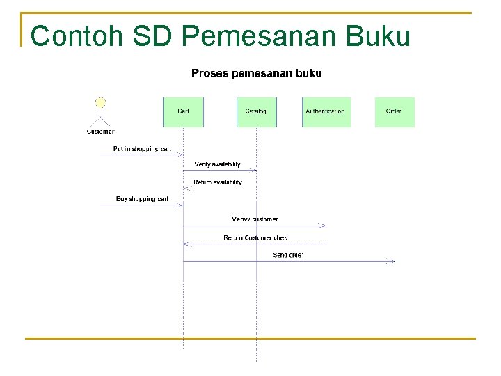 Contoh SD Pemesanan Buku 