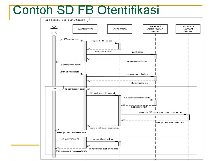 Contoh SD FB Otentifikasi 