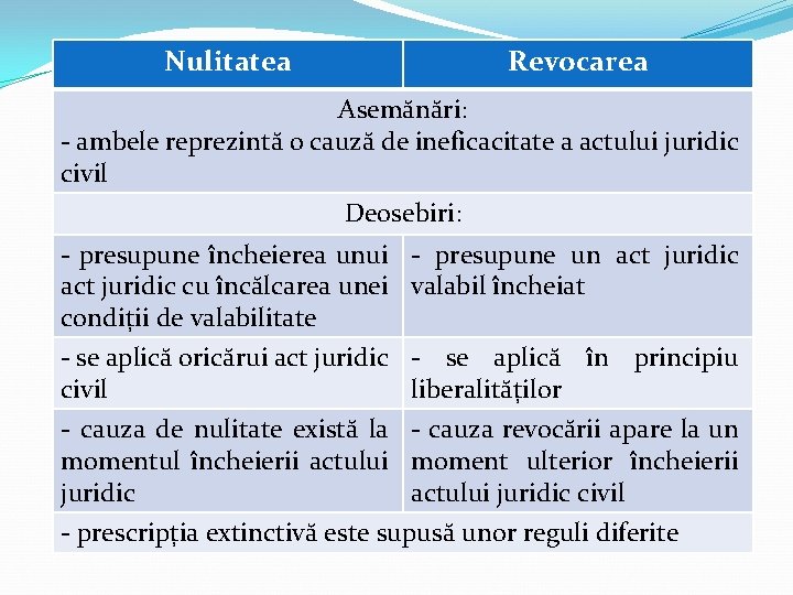 Nulitatea Revocarea Asemănări: - ambele reprezintă o cauză de ineficacitate a actului juridic civil