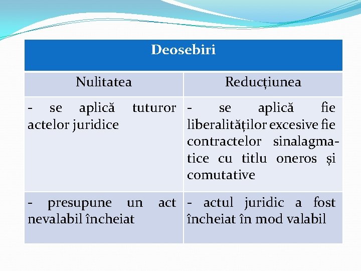 Deosebiri Nulitatea Reducțiunea - se aplică tuturor se aplică fie actelor juridice liberalităților excesive