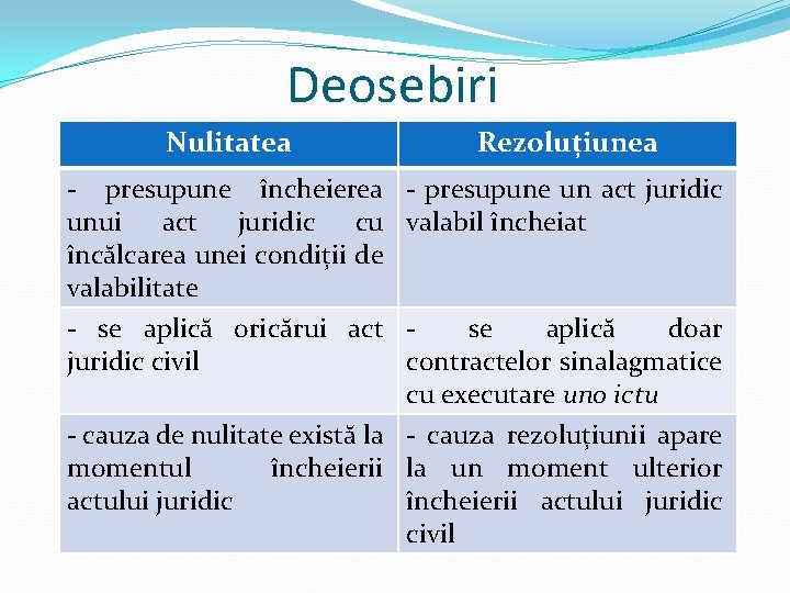 Deosebiri Nulitatea Rezoluțiunea - presupune încheierea unui act juridic cu încălcarea unei condiții de