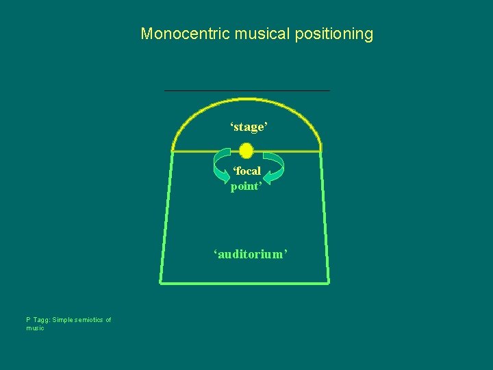 Monocentric musical positioning ‘stage’ ‘focal point’ ‘auditorium’ P Tagg: Simple semiotics of music 