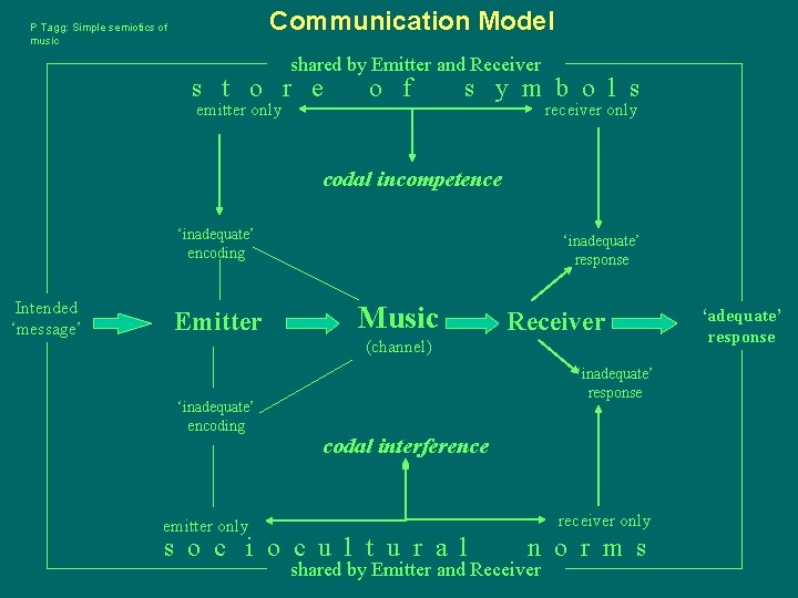 Communication Model P Tagg: Simple semiotics of music shared by Emitter and Receiver s