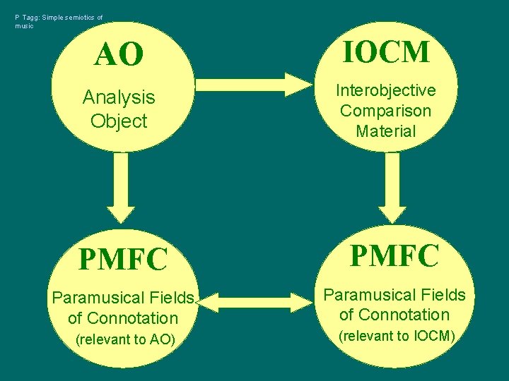 P Tagg: Simple semiotics of music AO IOCM Analysis Object Interobjective Comparison Material PMFC
