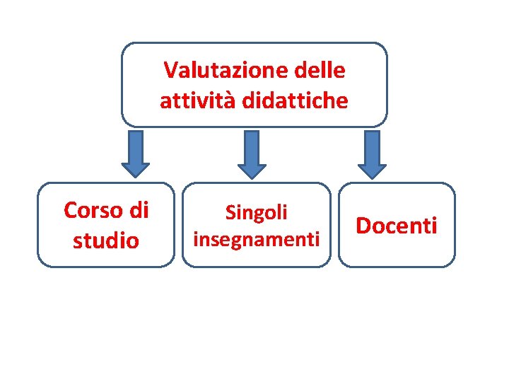 Valutazione delle attività didattiche Corso di studio Singoli insegnamenti Docenti 