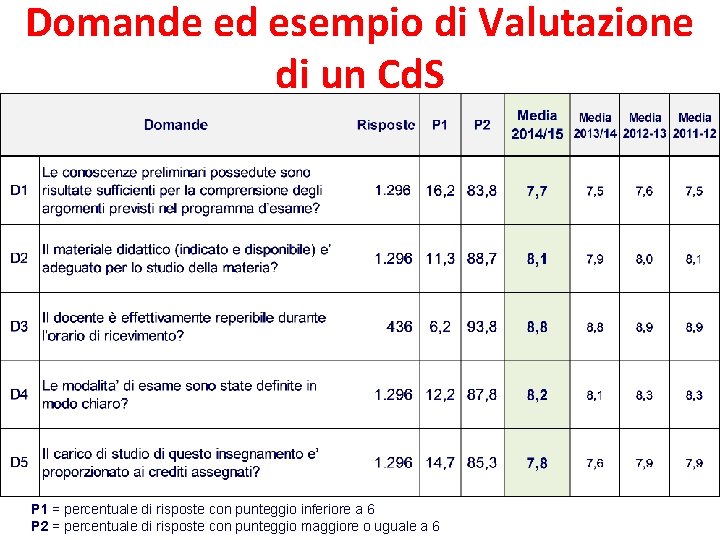 Domande ed esempio di Valutazione di un Cd. S P 1 = percentuale di