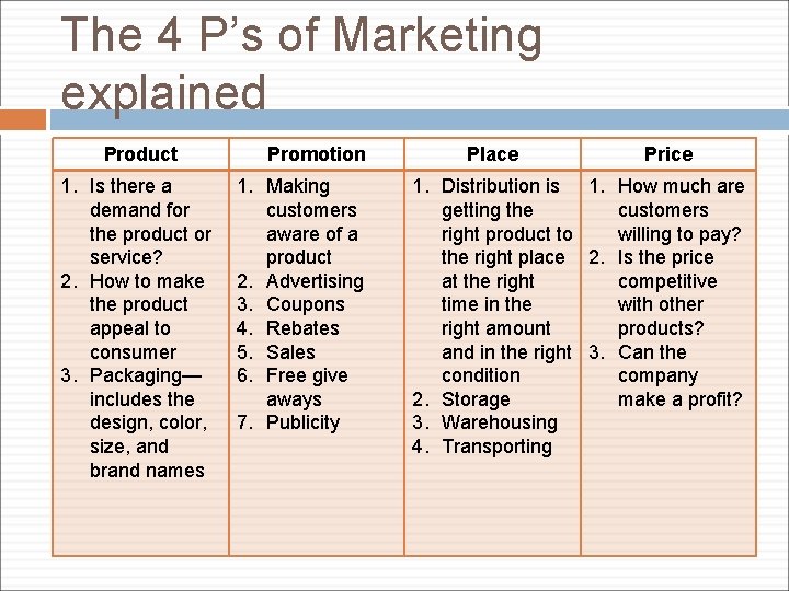 The 4 P’s of Marketing explained Product 1. Is there a demand for the