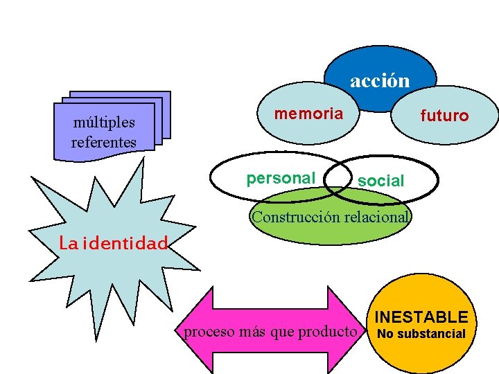 acción múltiples referentes memoria personal futuro social Construcción relacional La identidad proceso más que