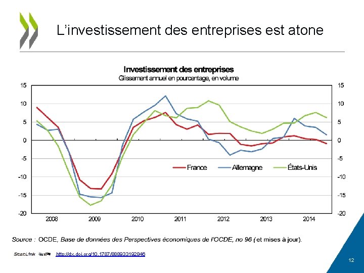 L’investissement des entreprises est atone http: //dx. doi. org/10. 1787/888933192846 12 