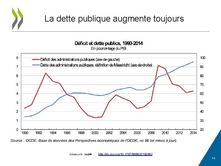 La dette publique augmente toujours http: //dx. doi. org/10. 1787/888933192882 14 