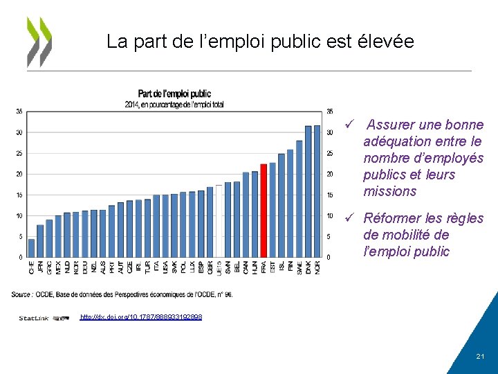 La part de l’emploi public est élevée ü Assurer une bonne adéquation entre le