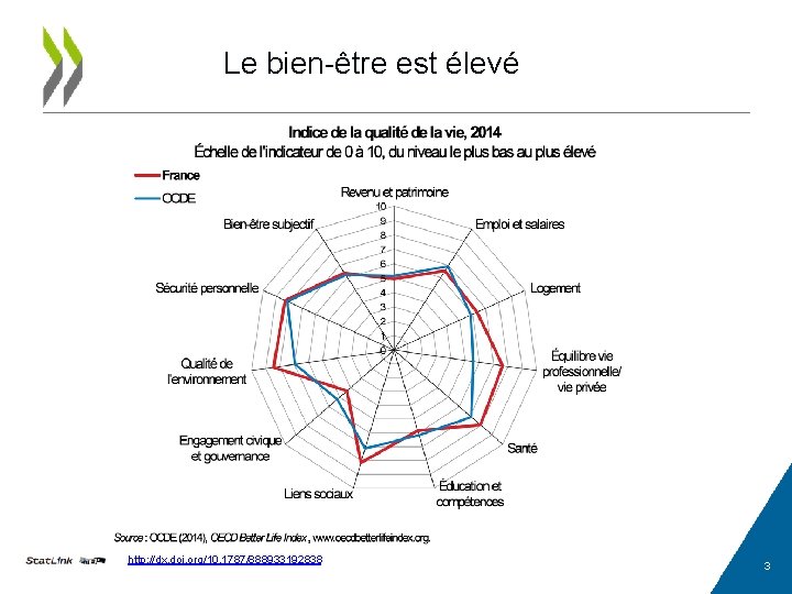 Le bien-être est élevé http: //dx. doi. org/10. 1787/888933192838 3 