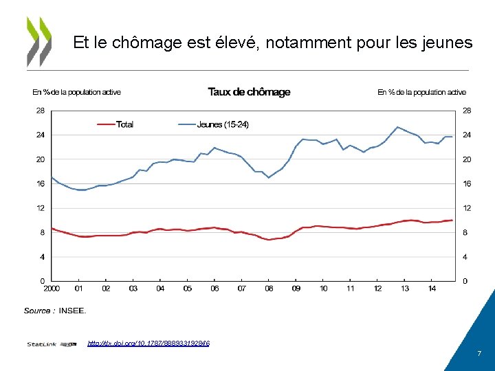 Et le chômage est élevé, notamment pour les jeunes http: //dx. doi. org/10. 1787/888933192846