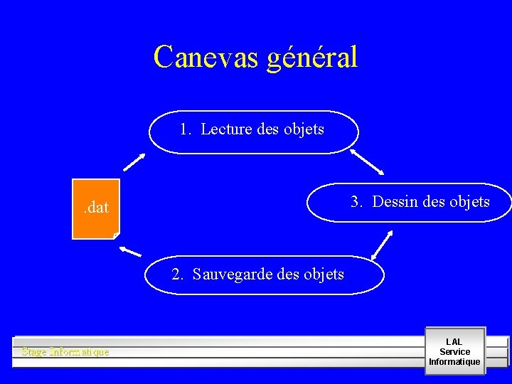 Canevas général 1. Lecture des objets 3. Dessin des objets . dat 2. Sauvegarde