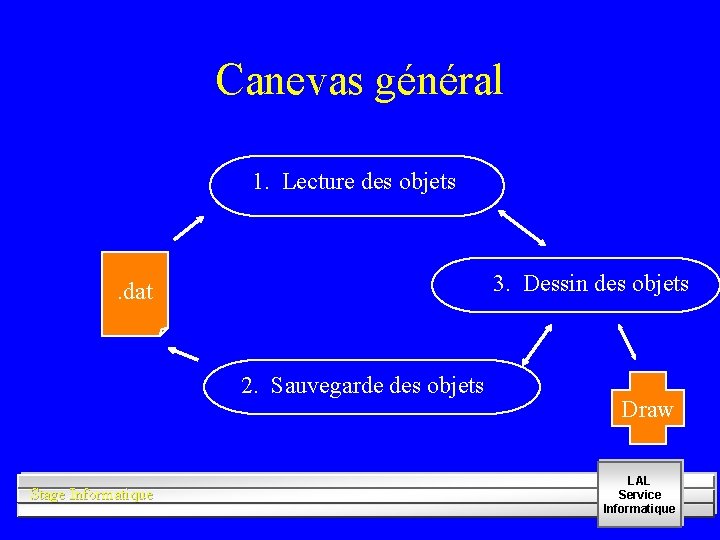 Canevas général 1. Lecture des objets 3. Dessin des objets . dat 2. Sauvegarde