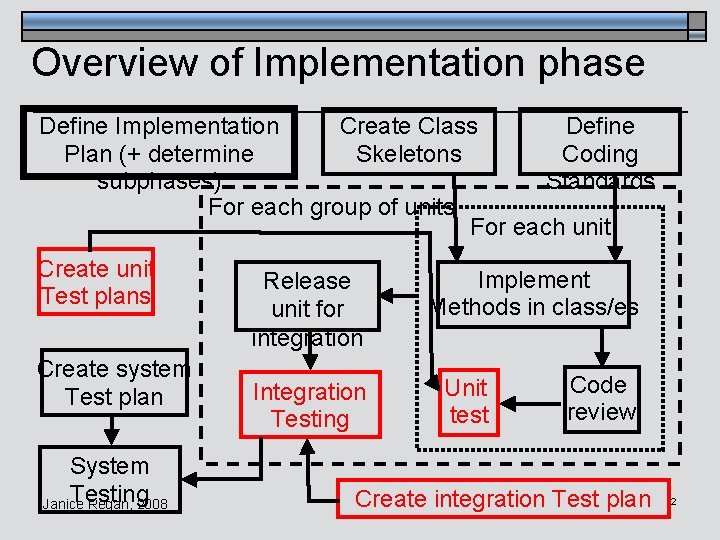 Overview of Implementation phase Define Implementation Create Class Define Plan (+ determine Skeletons Coding
