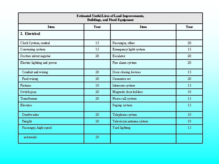 Estimated Useful Lives of Land Improvements, Buildings, and Fixed Equipment Item Year 2. Electrical