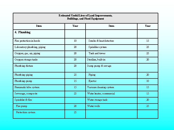 Estimated Useful Lives of Land Improvements, Buildings, and Fixed Equipment Item Year 4. Plumbing