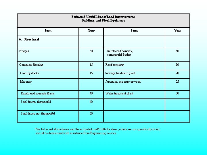 Estimated Useful Lives of Land Improvements, Buildings, and Fixed Equipment Item Year 6. Structural