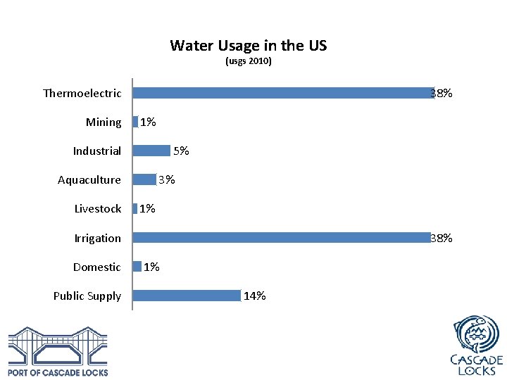 Water Usage in the US (usgs 2010) Thermoelectric Mining 38% 1% Industrial 5% Aquaculture