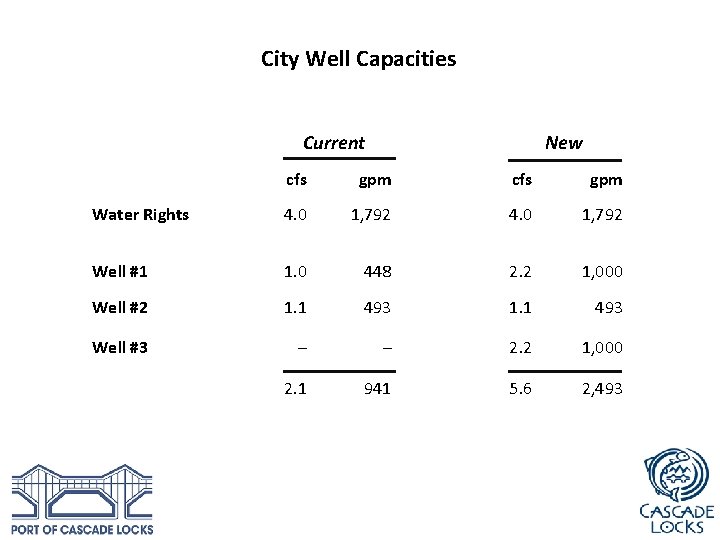 City Well Capacities Current New cfs gpm Water Rights 4. 0 1, 792 Well