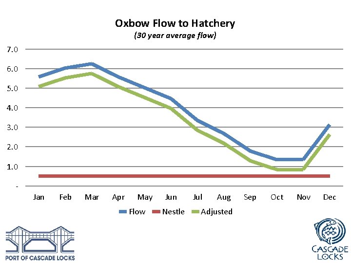 Oxbow Flow to Hatchery (30 year average flow) 7. 0 6. 0 5. 0