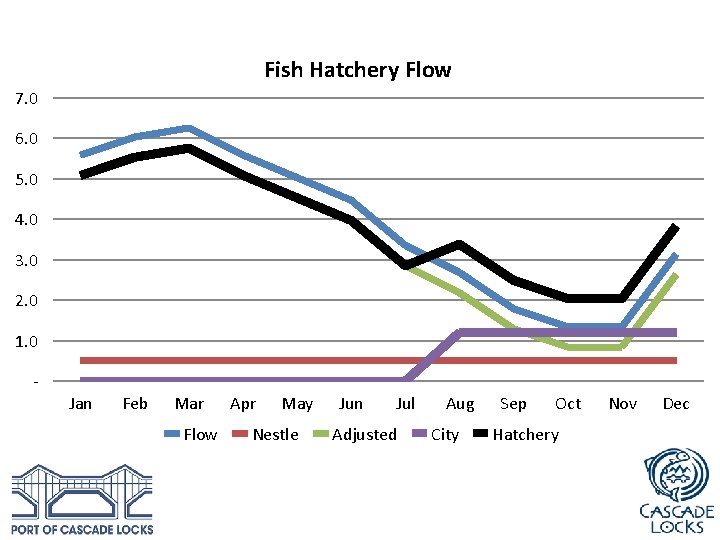 Fish Hatchery Flow 7. 0 6. 0 5. 0 4. 0 3. 0 2.