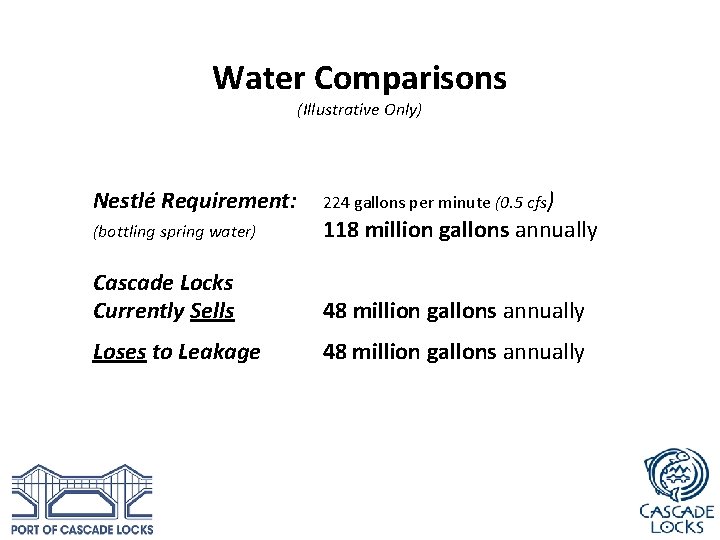 Water Comparisons (Illustrative Only) Nestlé Requirement: 224 gallons per minute (0. 5 cfs) (bottling